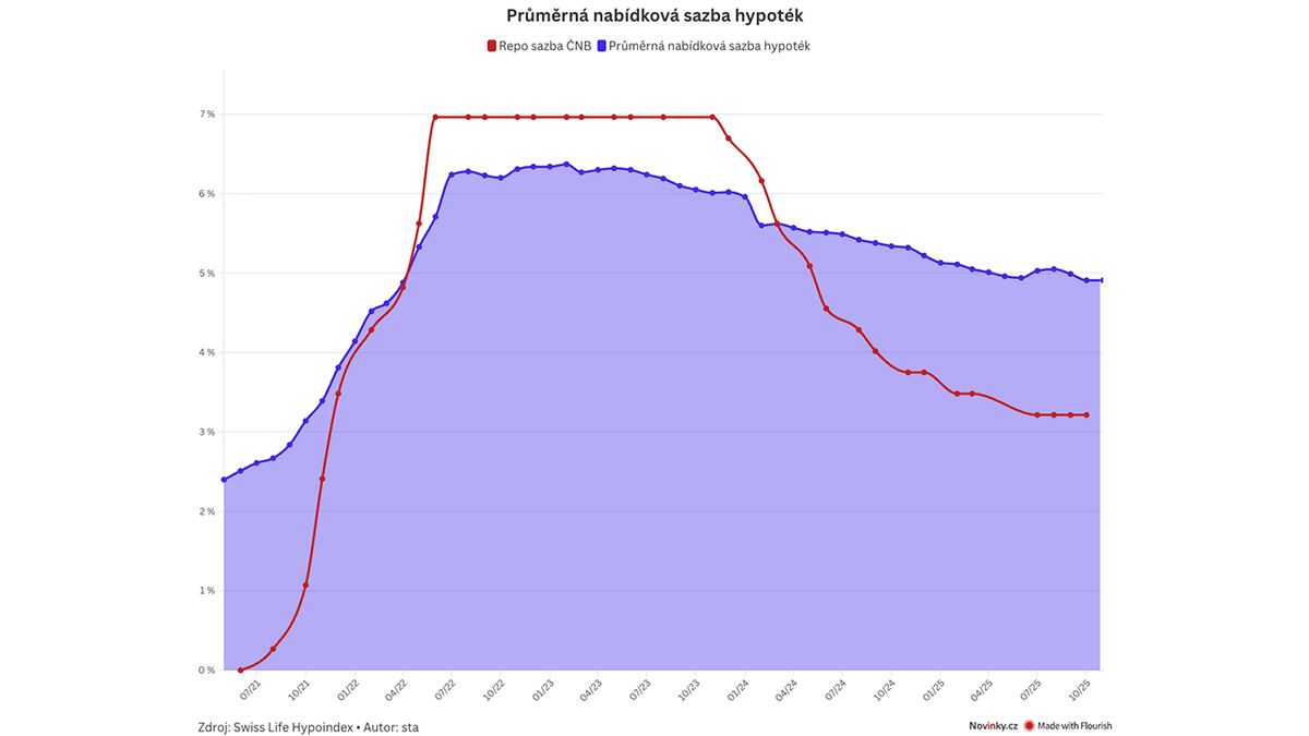 Hypoteční sazby zamrzly, pořád jsou vysoko